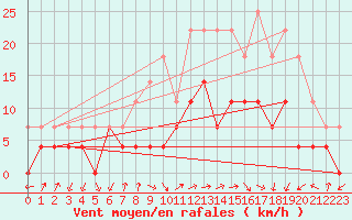 Courbe de la force du vent pour Fokstua Ii