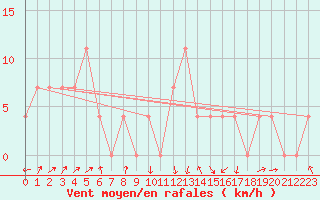 Courbe de la force du vent pour Warth