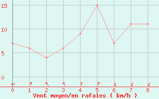 Courbe de la force du vent pour Dunedin Aerodrome Aws