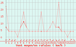 Courbe de la force du vent pour Geilo Oldebraten