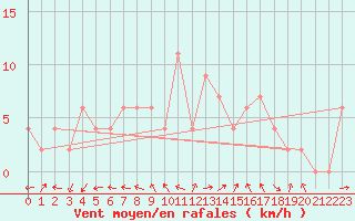 Courbe de la force du vent pour Hereford/Credenhill