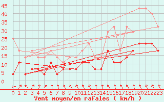 Courbe de la force du vent pour Meiningen