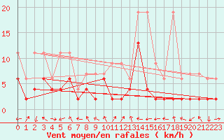 Courbe de la force du vent pour Meiringen