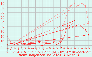 Courbe de la force du vent pour Meiringen