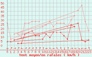 Courbe de la force du vent pour Naluns / Schlivera