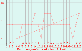 Courbe de la force du vent pour Seefeld