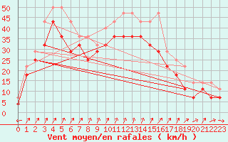 Courbe de la force du vent pour Skagsudde