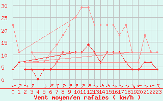 Courbe de la force du vent pour Lahr (All)