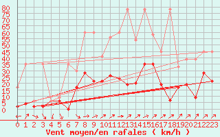 Courbe de la force du vent pour Hallau