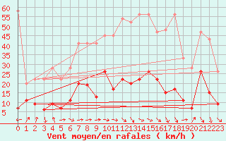 Courbe de la force du vent pour Gornergrat