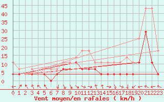 Courbe de la force du vent pour Deuselbach