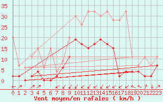 Courbe de la force du vent pour Delemont