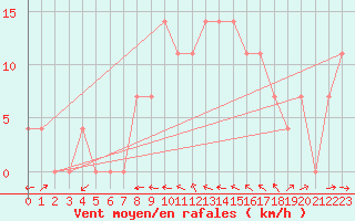 Courbe de la force du vent pour Wien / Hohe Warte