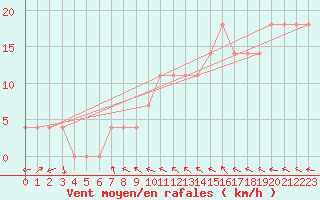 Courbe de la force du vent pour Kauhava