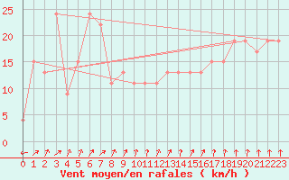 Courbe de la force du vent pour St Athan Royal Air Force Base