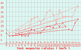 Courbe de la force du vent pour Yecla