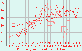 Courbe de la force du vent pour Hawarden