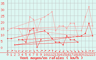 Courbe de la force du vent pour Oron (Sw)