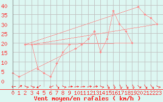 Courbe de la force du vent pour Trapani / Birgi