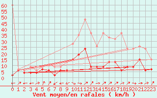 Courbe de la force du vent pour Interlaken