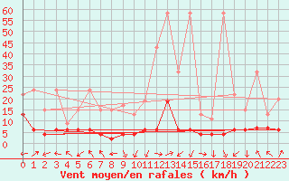 Courbe de la force du vent pour Monte Rosa