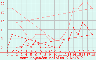 Courbe de la force du vent pour Itapoa