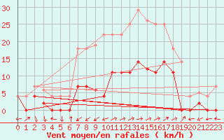 Courbe de la force du vent pour Santa Susana