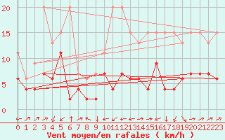 Courbe de la force du vent pour Scuol