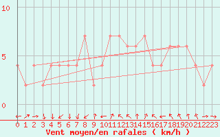 Courbe de la force du vent pour Teruel