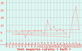 Courbe de la force du vent pour Guadalajara