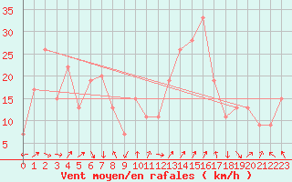 Courbe de la force du vent pour Frontone