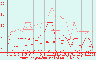 Courbe de la force du vent pour Alcaiz