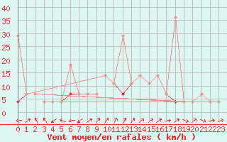 Courbe de la force du vent pour Karasjok