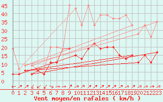 Courbe de la force du vent pour Courtelary