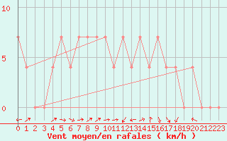 Courbe de la force du vent pour Kufstein