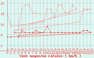 Courbe de la force du vent pour Chaumont (Sw)
