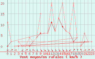 Courbe de la force du vent pour Ebnat-Kappel