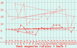 Courbe de la force du vent pour Engelberg