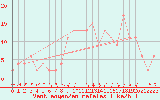 Courbe de la force du vent pour Calamocha