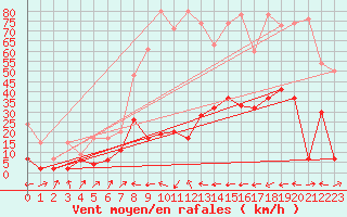 Courbe de la force du vent pour Engelberg