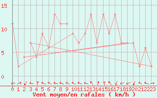 Courbe de la force du vent pour Toledo