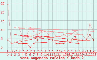 Courbe de la force du vent pour Courtelary