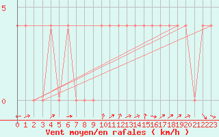 Courbe de la force du vent pour Groebming