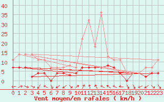 Courbe de la force du vent pour Madrid-Colmenar