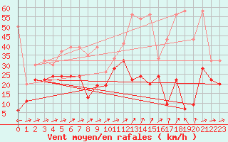 Courbe de la force du vent pour Naluns / Schlivera