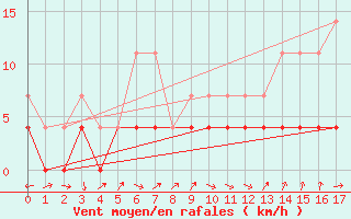 Courbe de la force du vent pour Porto Velho