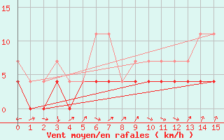 Courbe de la force du vent pour Porto Velho