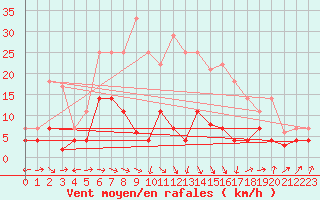 Courbe de la force du vent pour Gees