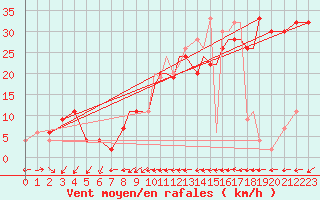 Courbe de la force du vent pour Gibraltar (UK)