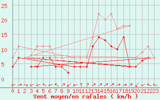 Courbe de la force du vent pour Jerez de Los Caballeros